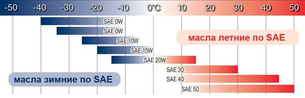 Классификация АПИ масел моторных. Классификация допусков моторных масел 5w40. Классификация моторных масел по SAE. Моторное масло SAE 5w-40 классификация.