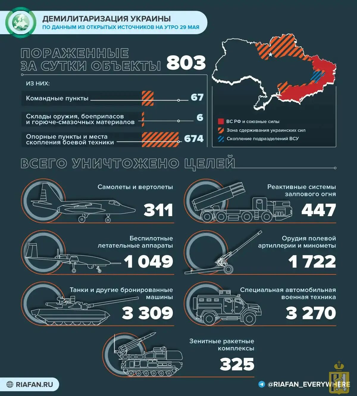 Потери украины. Спотери росси и украины. Потери российских войск. Данные украинской потери. Потери техники всу таблица.