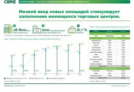 Торговая недвижимость москвы