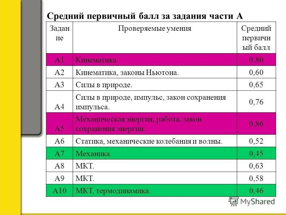 27 первичных баллов по физике егэ. шкала пересчета баллов огэ в отиетку. средний первичный балл. средний первичный балл. шкала первичных баллов егэ 2022 русский.