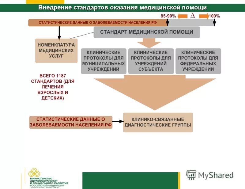 Порядки и стандарты мед помощи. Стандарты и порядки оказания медицинской помощи в РФ это. Стандарты , протоколы оказания медицинской помощи. Структура стандартов оказания мед помощи.