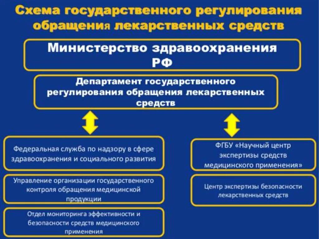 Полномочия здравоохранения рф. Государственное регулирование обращения лекарственных средств. Правовое регулирование обращения лекарственных средств. Государственное регулирование обращения лс осуществляется. Обращение лекарственных средств схема.