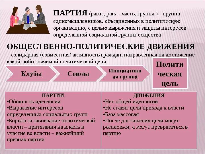 Интерес соц групп. Политические интересы примеры. Выражение интересов социальных групп политическими партиями. Социальные группы партий. Как политические партии выражать интереса социальных групп.