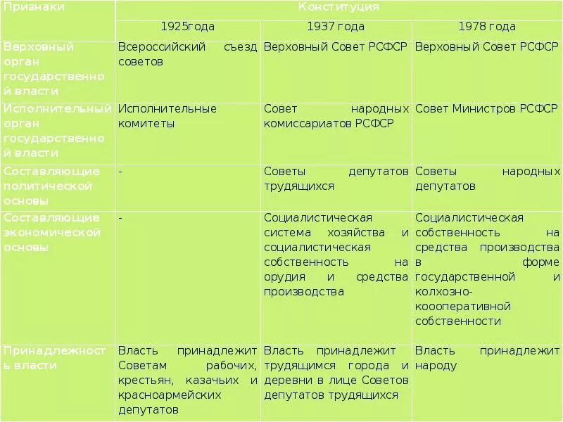 Различие конституций. Сравнительная характеристика конституций. Сравнительный анализ конституций РСФСР. Сравните основные положения Конституции. Сравнительная характеристика советских конституций.