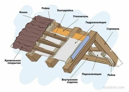 Крышу как устрой