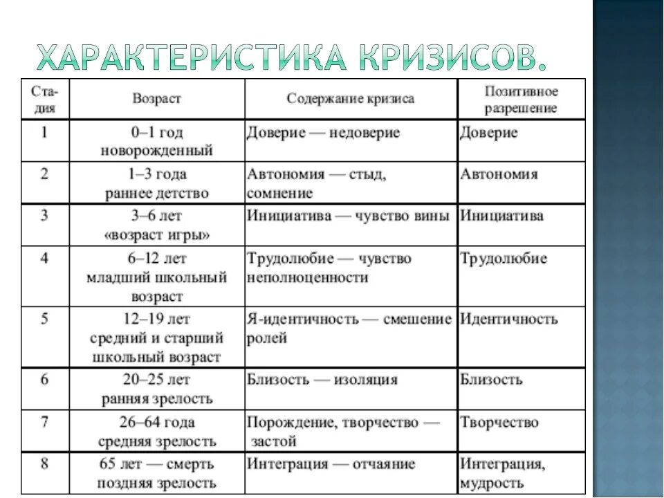 C определить возраст. Эриксон возрастные периоды. Таблица Эриксона жизненные психологические кризисы. Возрастная психология периоды и кризисы. Возрастные периоды и кризисы таблица.