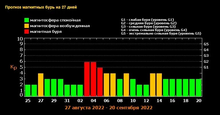 Магнитная буря. Геомагнитная буря. Геомагнитный шторм. Магнитная буря 4 балла.