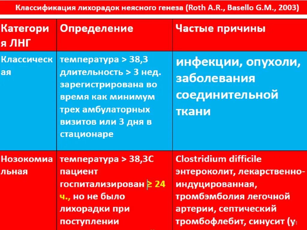 Классификация лихорадки. Лихорадка неясного генеза. Лихорадка неясного генеза обследование алгоритм. Лихорадка неясного генеза. Лихорадка неясного генеза у детей.