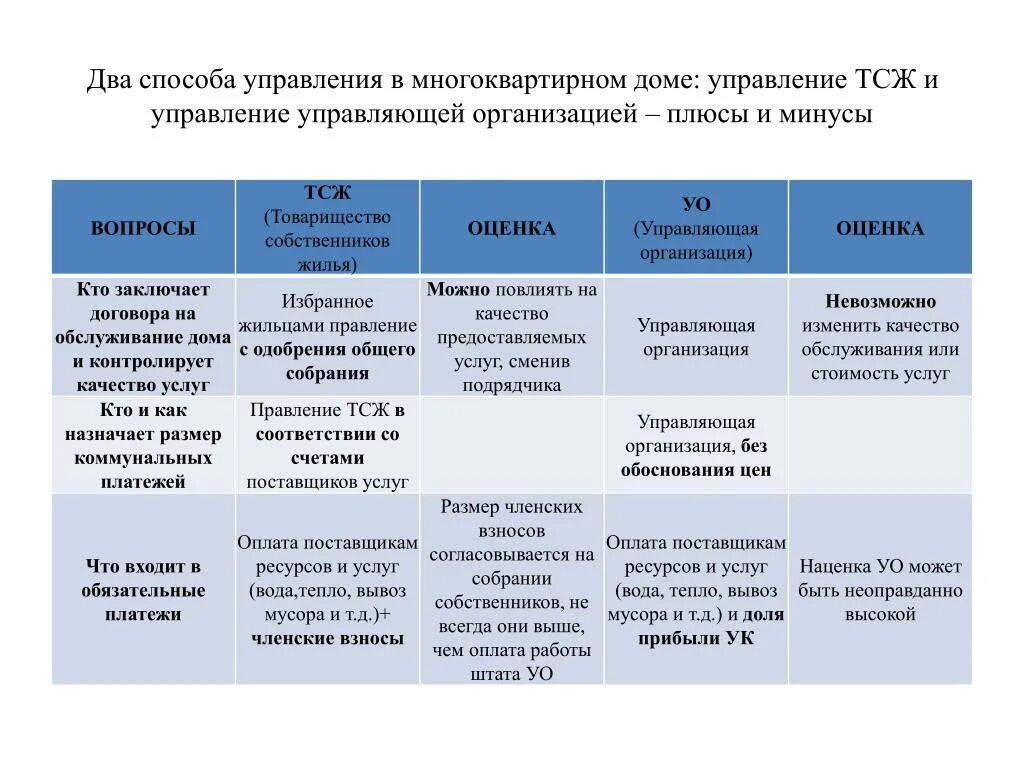 Формы управления многоквартирным. Способы управления многоквартирным домом разница. Способы управления многоквартирным домом таблица. ТСЖ И управляющая компания отличия. Способ управления многоквартирным домом сравнить.