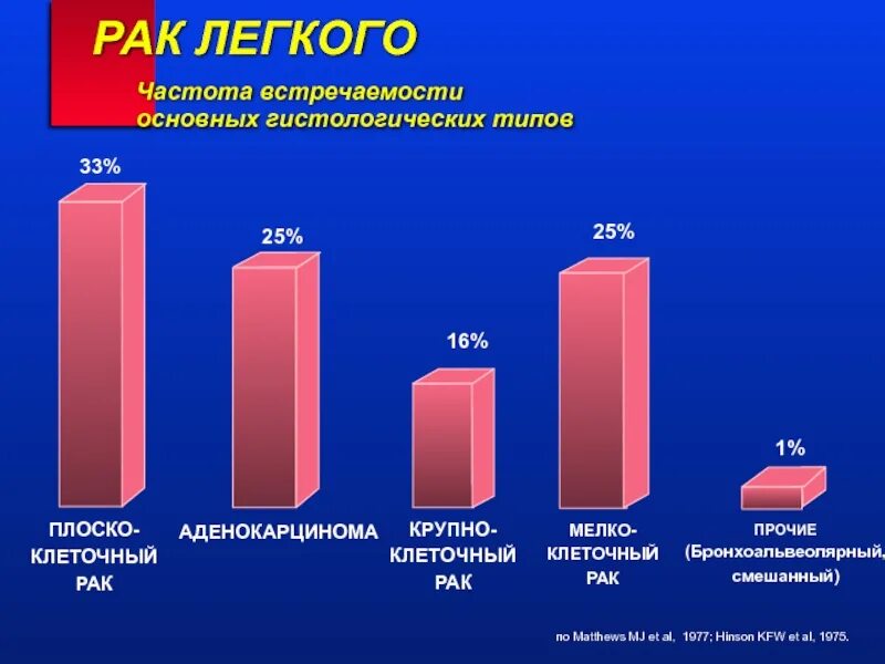 Статистика по онкологии легких. Онкология эпидемиология. Частота встречаемости опухолей. Рактлегких статистика по годам. Частота встречаемости заболевания