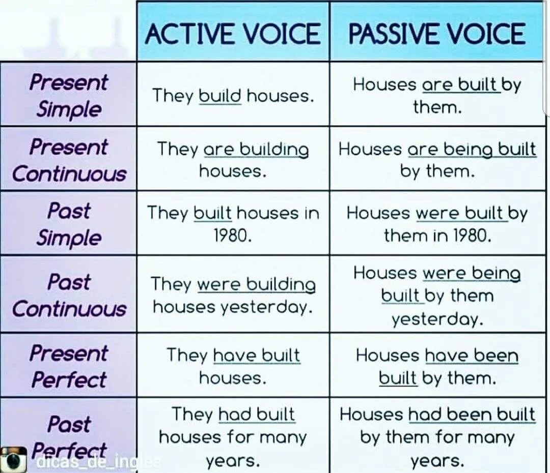 Has gone has been разница. Active Passive Voice таблица с примерами. Active Passive Voice в английском языке таблица. Passive Active Voice таблица. Active and Passive Voice правило.