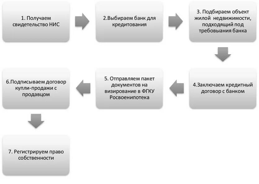 На какой стадии документы. Свидетельство НИС Росвоенипотека. Сертификат НИС. Сертификат НИС Военная ипотека. Росвоенипотека сертификат.