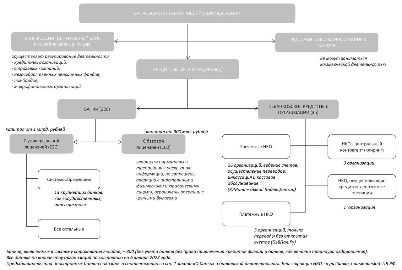 Банковская система России. Структура банковской системы РФ. Структура банковской системы Российской Федерации. Структура кредитной системы РФ. В обработке что значит банк операция