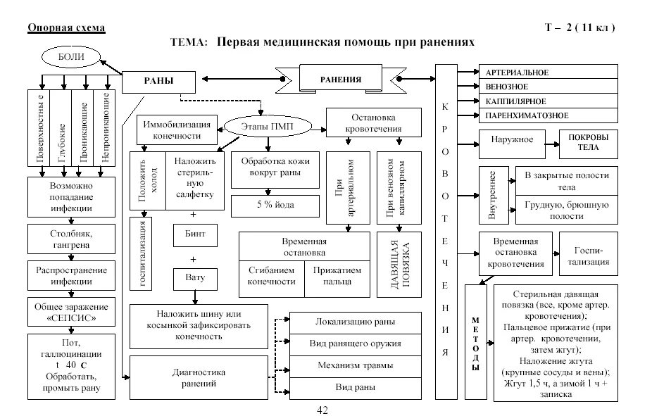 Первая помощь при травмах таблица. (схема оказания первой мед. помощи.). структурно логическая схема повреждения. таблица пмп. таблица оказание первой помощи при травмах.