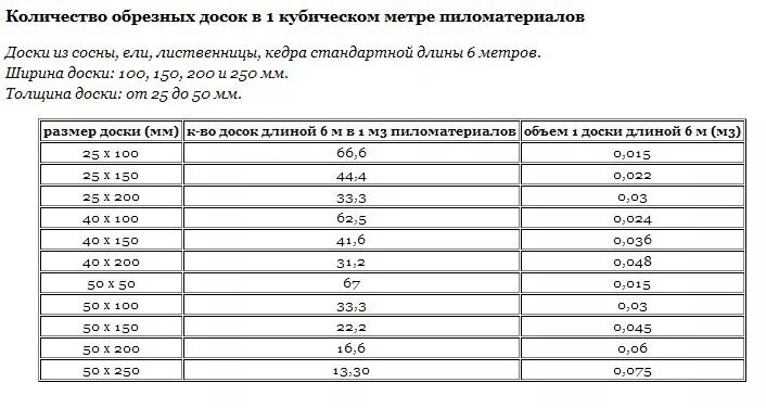 Количество досок в м3 таблица. Таблица древесины по кубам. Таблица пиломатериалов в Кубе 5м. Таблица деревянные бруски м3. Таблица объема пиломатериала в Кубе 6 метра.