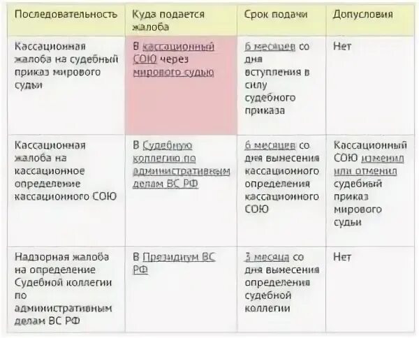 Первая инстанция кассационная апелляционная
