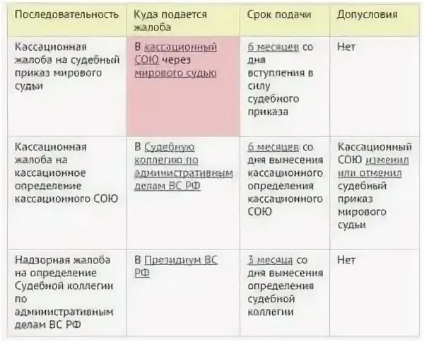 Военные суды апелляционной инстанции. Сравнительная таблица апелляции и кассации в гражданском процессе. Апелляция и кассация в гражданском процессе таблица. Сравнительная таблица апелляция кассация надзор. Таблица апелляция кассация надзор.