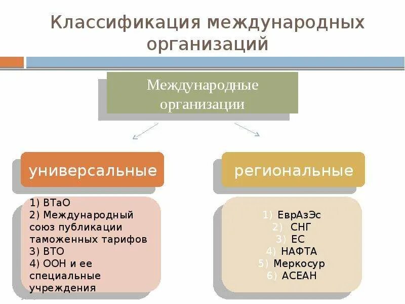 Критерии международной организации. Критерии классификации международных организаций. Право международных организаций классификация. Перечислите классификации международных организаций. Классификация современных международных организаций:.