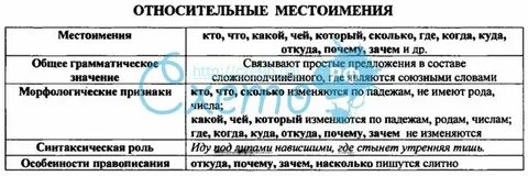 Конспект по русскому языку местоимения