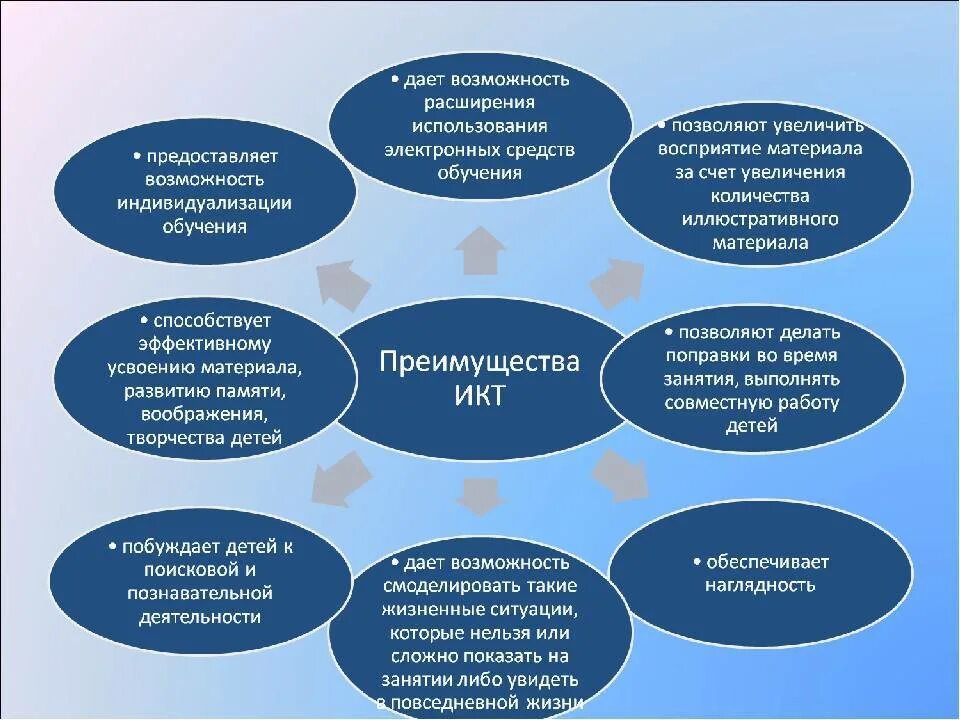 Возможности ИКТ В образовании. Современных коммуникационных технологий в учебном процессе. Современные ИКТ технологии в образовании. Применение ИКТ В учебном процессе. Изучение функций в школе