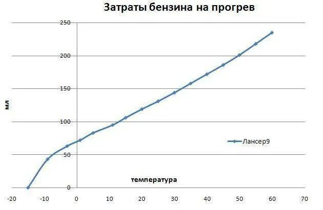 Сколько топлива уходят