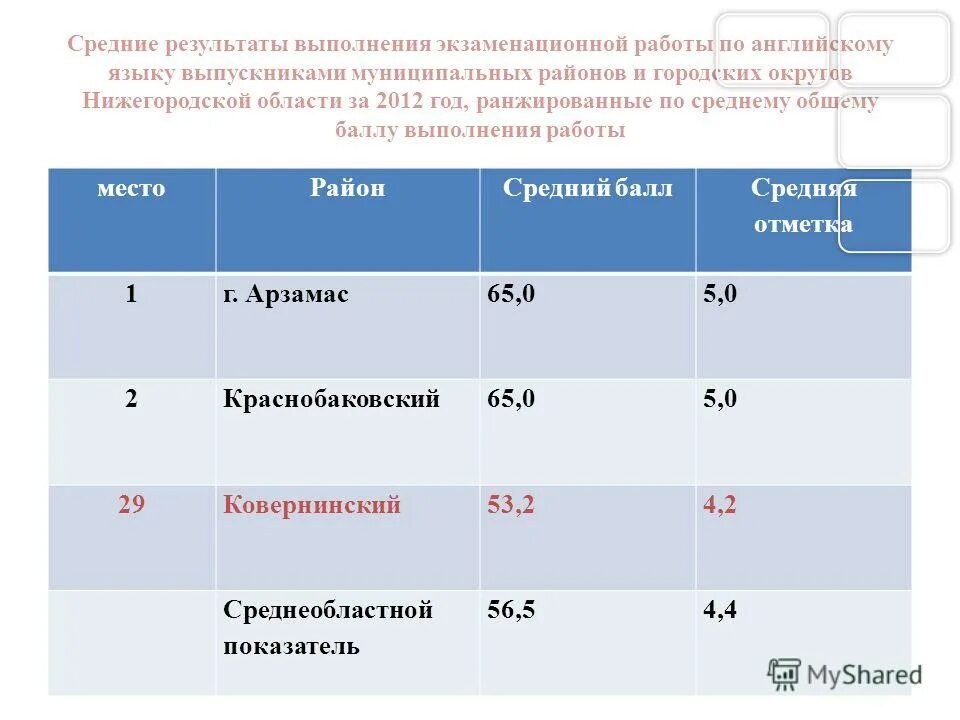средний балл выполненных работ