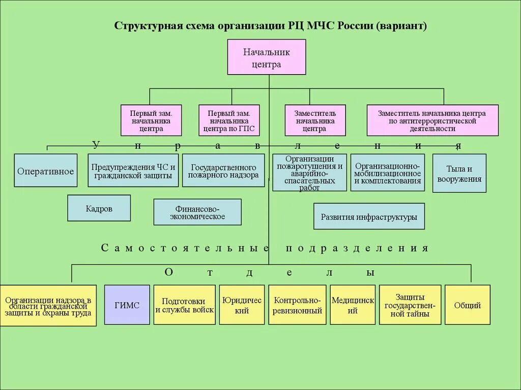 План оповещения при мобилизации. Штаб оповещения и проведения оборонных мероприятий в организации. Структурную схему состава штаба го организации. Схема организации управления МЧС России. Структурная схема гражданской обороны организации.