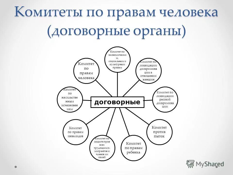 Человек и право отзывы. «Структура международных органов защиты прав человека». Органы ООН по защите прав человека. Структура ООН по защите прав человека. Органы ООН по защите прав человека схема.