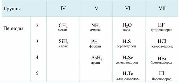 Водород соединения неметаллов. Летучие водородные соединения таблица. Водородные соединения неметаллов таблица. Летучие водородные соединения 2 периода. Летучие водородные соединения неметаллов.