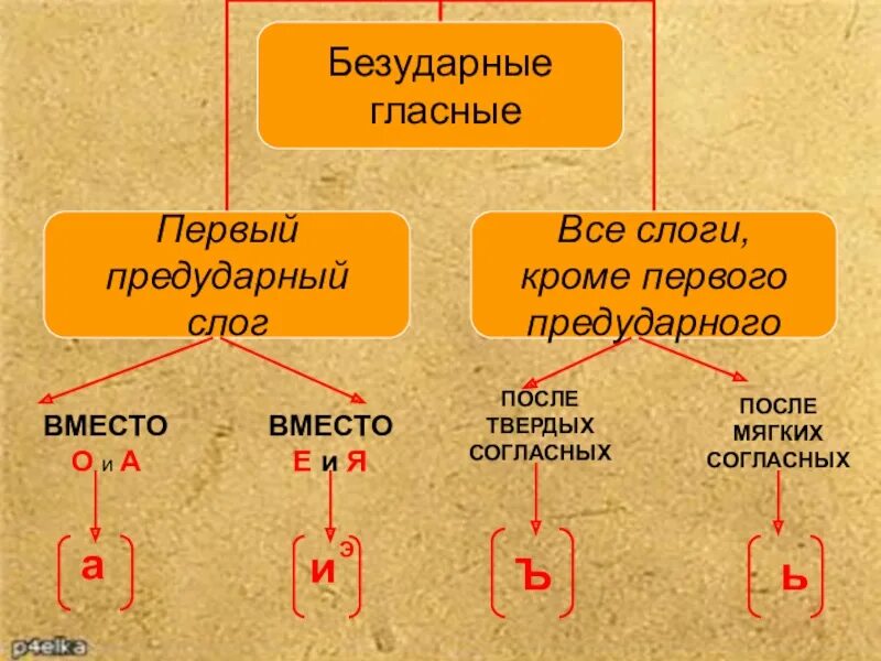 Какие слова ударные какие безударные. Произношение безударных гласных. Произношение безударных гласных звуков. Произношение безударных гласных и согласных звуков. Гласные в безударных слогах.