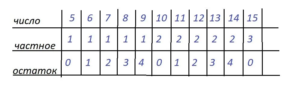 Разбить строку на числа. Раздели каждое число написанное в верхней строке. Раздели каждое число написанная в верхней строке на пять. Раздели каждое число записанное в верхней строке на 5 заполни таблицу. Числовая таблица.