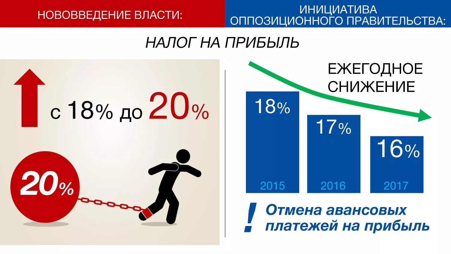 Налог на прибыль размер. Снижение ставки налога. Снижение налога на прибыль. Налоги проценты. Снижение ставки налога на прибыль..