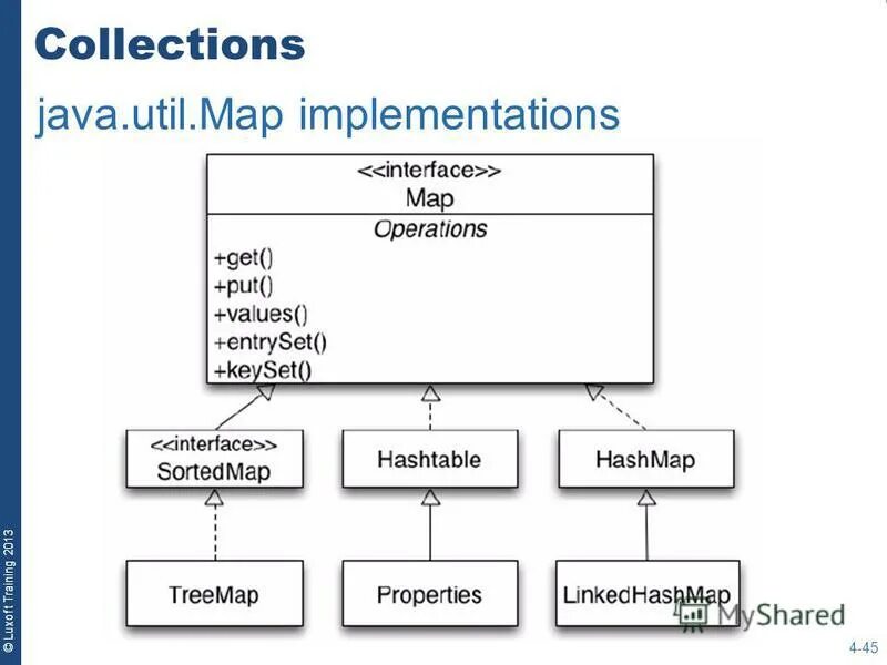 Collections api