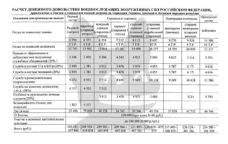 Выплаты военным участникам спецоперации. Выплаты участникам спецоперации на Украине. Выплаты военнослужащим на Украине. Таблица выплат участникам сво.