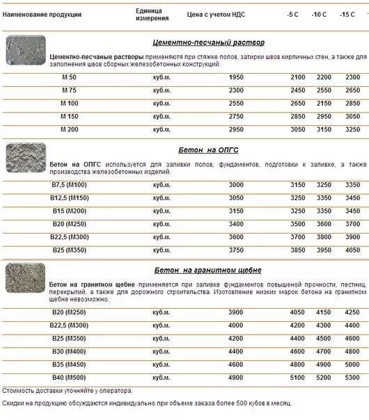 Куб бетона zakaz mosavtobeton ru. Расценки на заливку бетона. Расценки заливки бетона в кубах. Расценки по заливке бетона. Расценки на заливку бетона вручную.