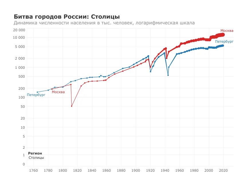 Санкт петербург численность населения 2024. Рост населения Москвы. Динамика роста населения Москвы. Численность населения СПБ 2020. Динамика численности населения Питер.