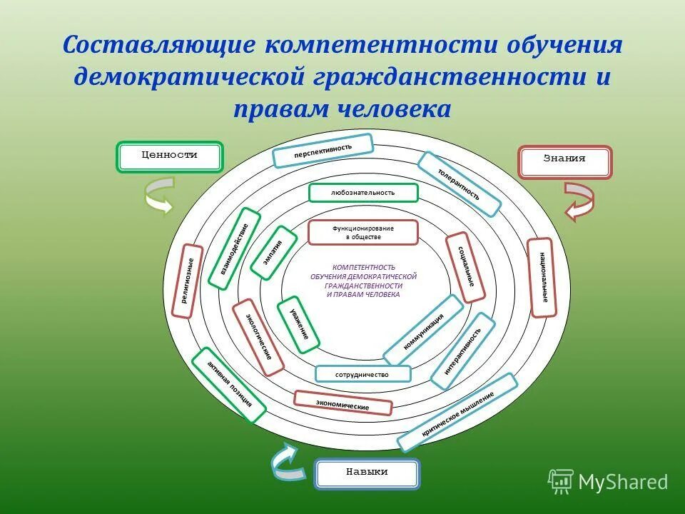составляющие компетентности