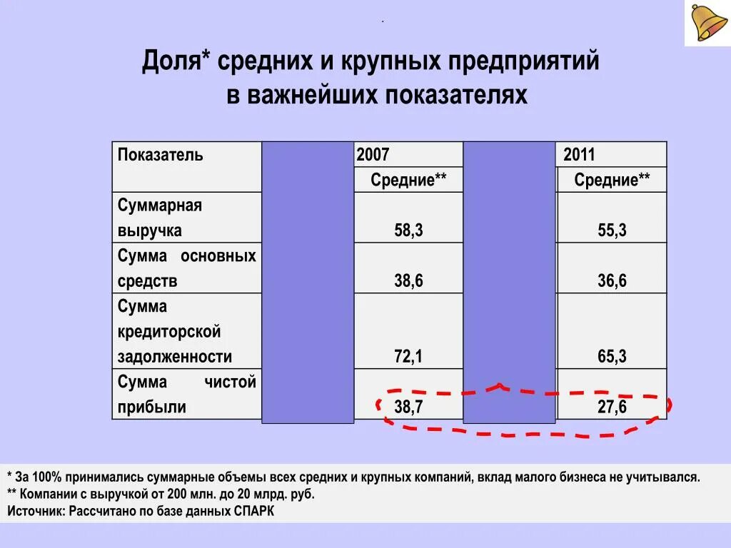 Крупные и средние предприятия. Крупный и средний бизнес. Малые средние и крупные предприятия доход. Выручка крупного предприятия.