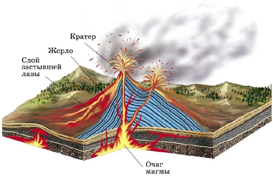 Vulkan что это. Вулканизм строение вулканов. Жерло вулкана строение. Вулкан очаг кратер жерло. Магма и лава и вулкан строение.