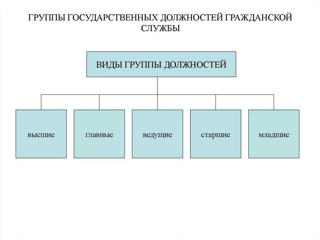 Классификация государственной службы. Госслужба классификация. Виды должностей госслужбы. Классификация государственной гражданской службы. Основные группы служащих