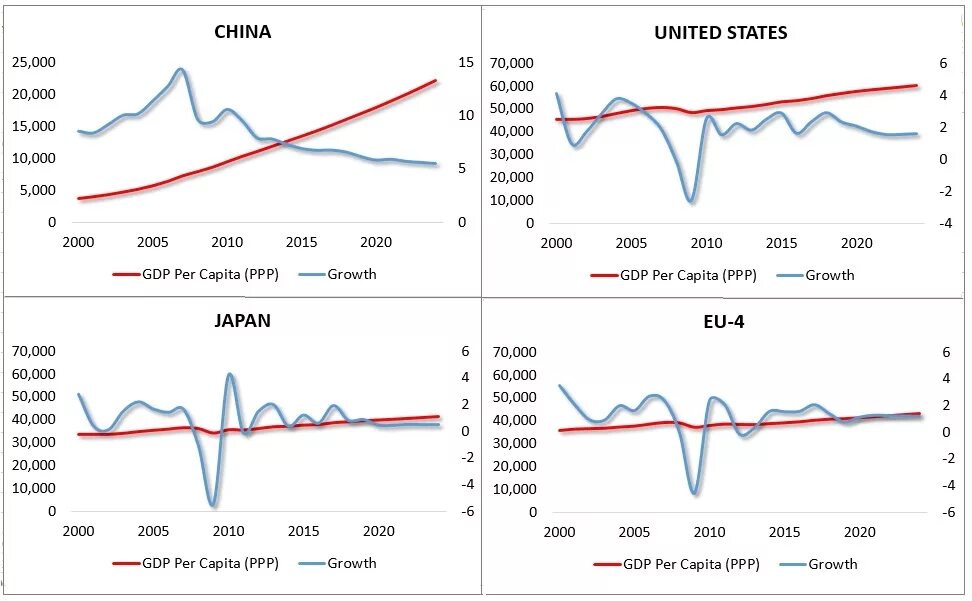 Рост экономики россии в 2024. China's per capita GDP in 2020. GDP это в экономике. Growth rate of GDP per capita. China gross domestic product.