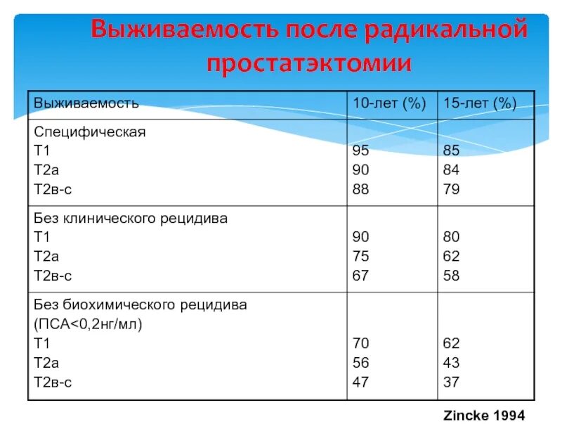 Что есть после удаления простаты