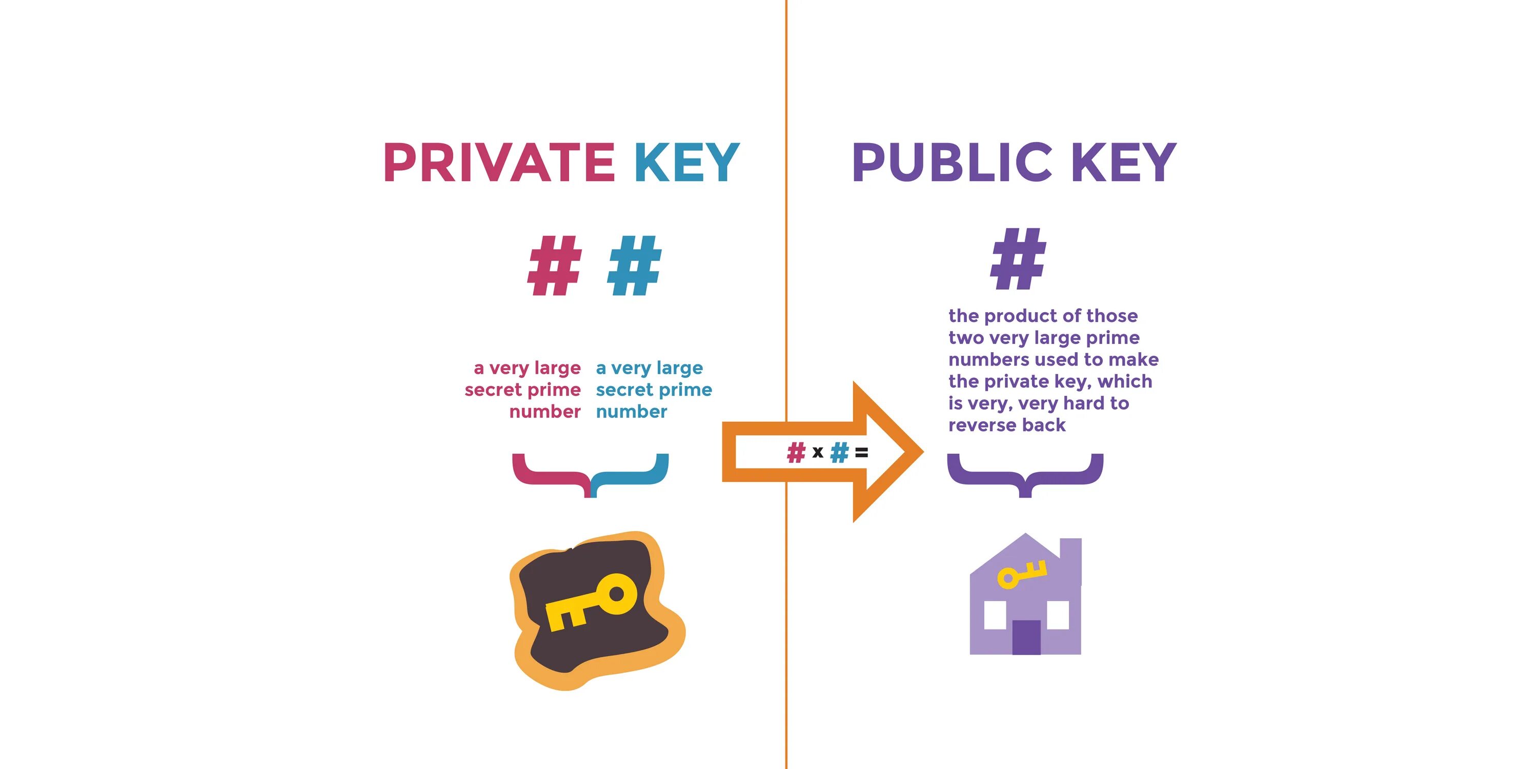 Private public Key. Public Key private Key. Public-Key cryptography. Crypto Keys public and private.