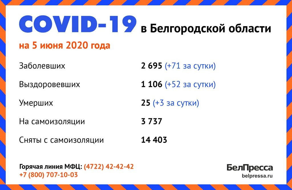 Коронавирус в Белгородской. Коронавирус в Белгородской области за сутки. Коронавирус Белгород. Коронавирус в Алексеевка Белгородская область. Белгород заболевших