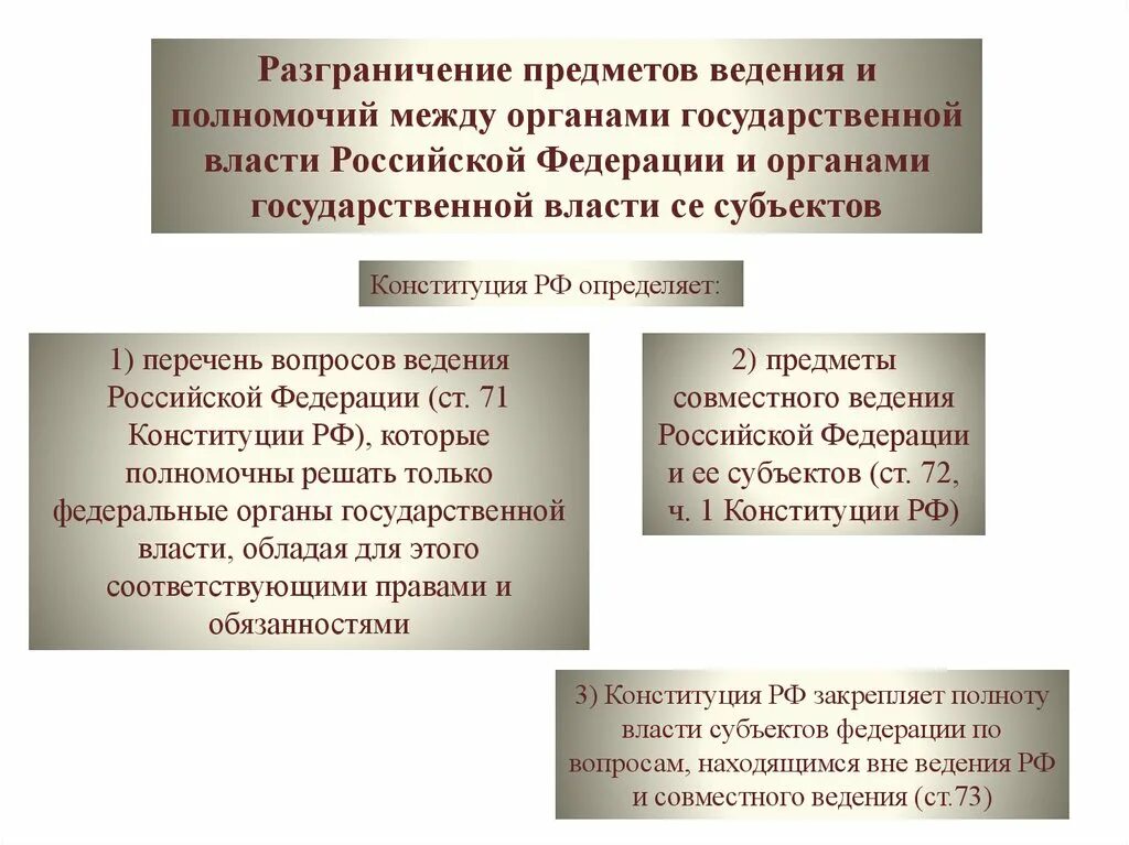 Соглашения между субъектами рф. Разграничение предметов ведения и полномочий между органами. Разграничение предметов ведения между РФ И субъектами РФ. Предметы ведения органов власти. Разграничение полномочий между органами власти.