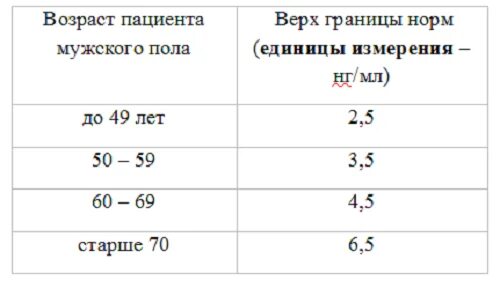 Норма пса после 50. Нормы показателей анализа пса. показатели анализа крови в норме пса свободный. нормы пса у мужчин по возрасту таблица свободного и общего. анализы пса норма у мужчин по возрасту таблица.