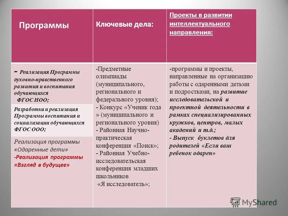 Направления плана внеурочной деятельности. Программы интеллектуального направления. Программы интеллектуального направления. Интеллектуальная направленность это. Общеинтеллектуальная направленность внеурочной деятельности.
