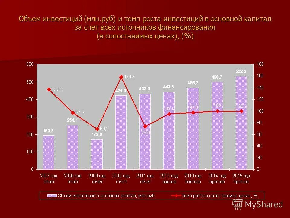 Динамика объема инвестиций в основной капитал. Объем выпуска продукции в сопоставимых ценах это. Объем инвестиций в основной капитал. Оборот розничной торговли статистика. Темп роста в сопоставимых ценах.
