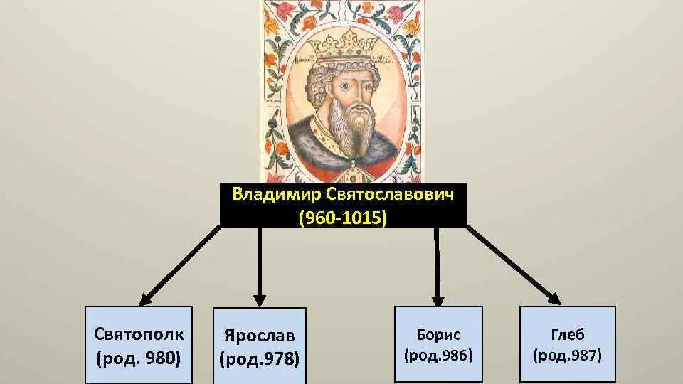 Древо князя Владимира красное солнышко. Сыновья Владимира Святославича схема. Дети Владимира 1 Святославича. Родословная князя Владимира красное солнышко. Борьба за власть сыновей князя владимира