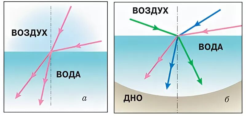 Стеклянную линзу перенесли из воздуха в воду. Луч из воздуха в воду. Преломление лучей света в воде. Преломление света воздух вода. Преломление луча из воды в воздух.